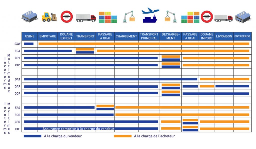 Incoterms Francais