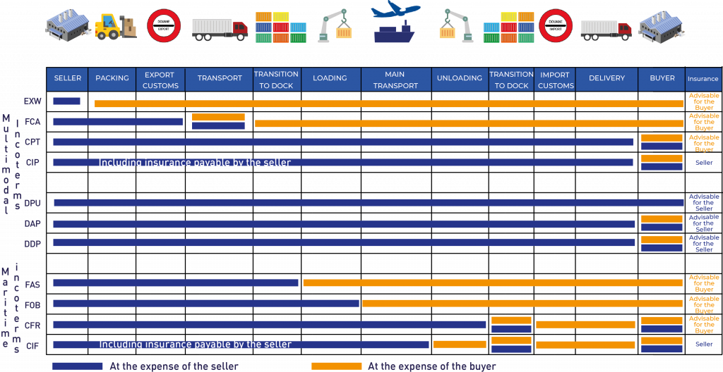 Incoterms SEALOGIS
